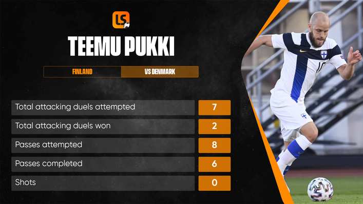 Teemu Pukki's match stats from Finland's historic win over Denmark