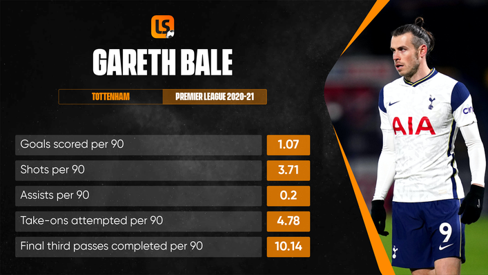 Gareth Bale hit 11 Premier League goals from just 10 starts in 2020-21