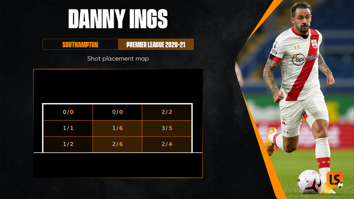 Danny Ings' shot placement map shows how he tends to favour efforts to the right side of the goal