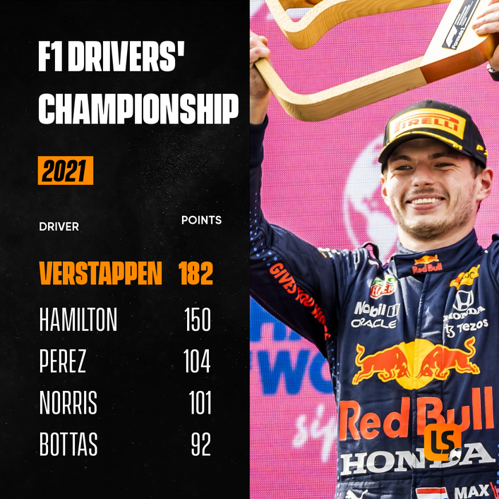 Max Verstappen leads the 2021 F1 drivers' championship after nine races