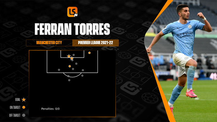 Ferran Torres has not been afraid to get his shots away in Manchester City's opening four Premier League games