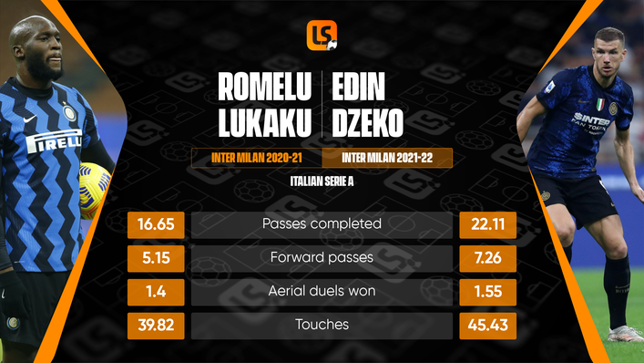 Edin Dzeko has provided more of a focal point in attack compared to Romelu Lukaku last season