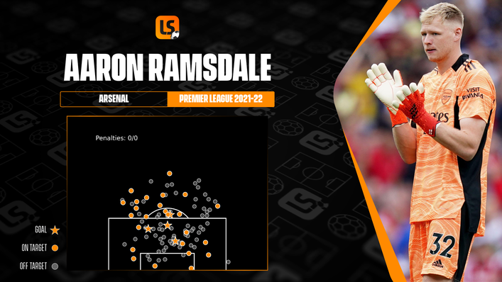 Aaron Ramsdale has demonstrated his sensational shot-stopping ability since arriving at Arsenal