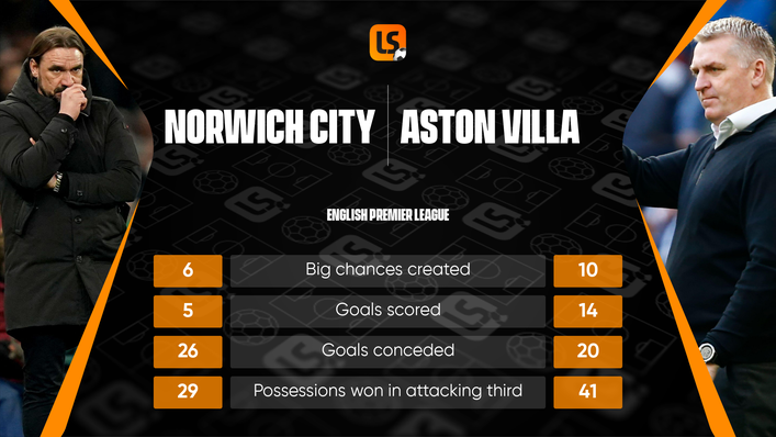 Daniel Farke's Norwich compared to Dean Smith's Aston Villa this season