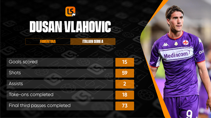 Dusan Vlahovic's stats this season have been impressive