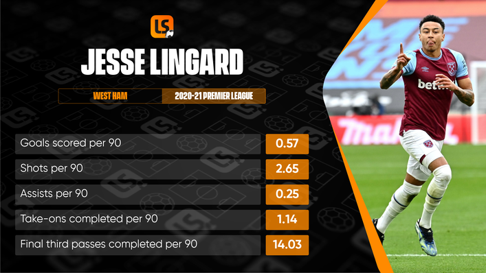 Jesse Lingard enjoyed a stunning spell on loan at West Ham last season