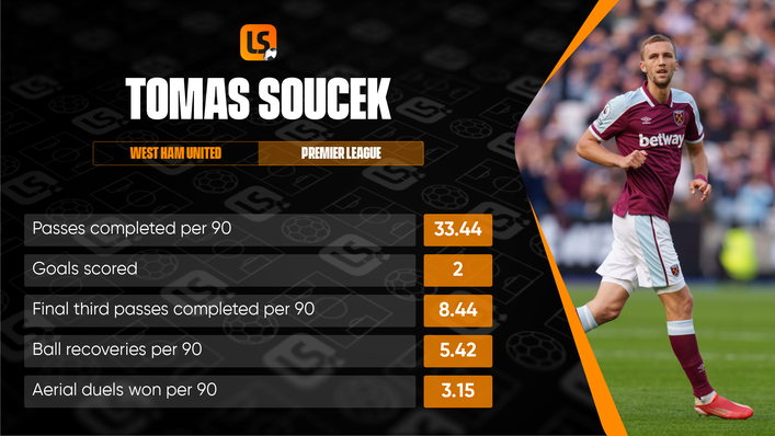 Tomas Soucek has been a commanding presence in the West Ham midfield