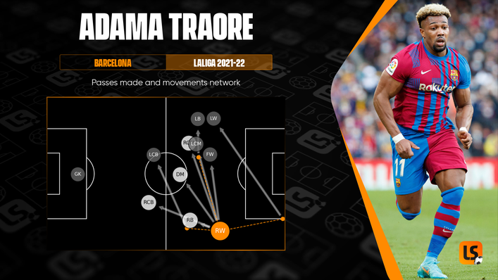New recruit Adama Traore provides a direct threat on the right wing for Barcelona