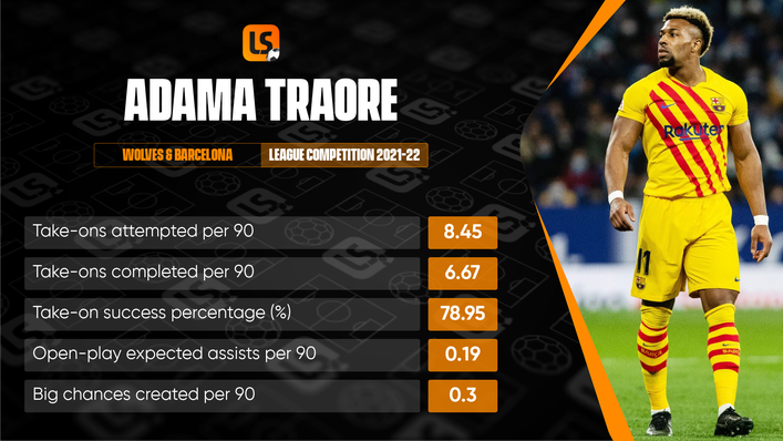 Adama Traore's dribbling numbers are exceptional and he has shown improved levels of creativity since re-joining Barcelona