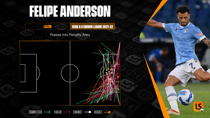 Felipe Anderson thrives when delivering balls into the penalty area from deeper positions