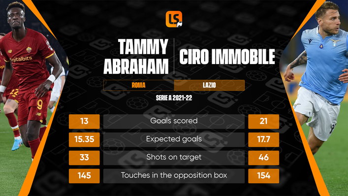 Tammy Abraham and Ciro Immobile are Roma and Lazio's top scorers this season