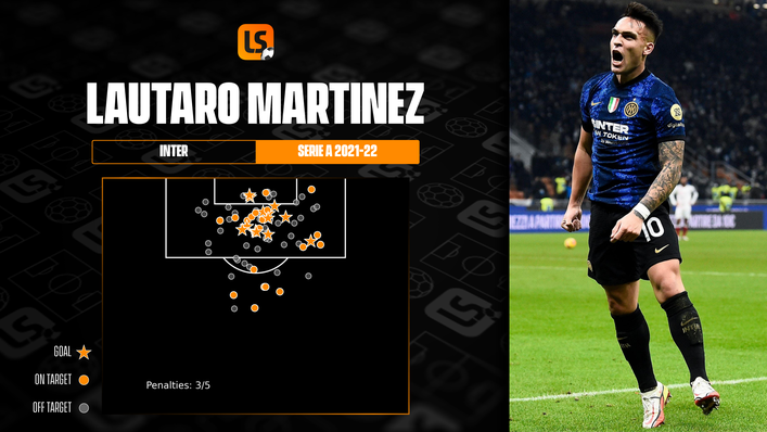 Lautaro Martinez has scored 14 goals for Inter Milan in Serie A this season