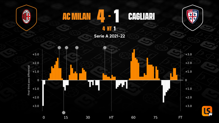 AC Milan beat Cagliari comfortably at San Siro in the reverse fixture
