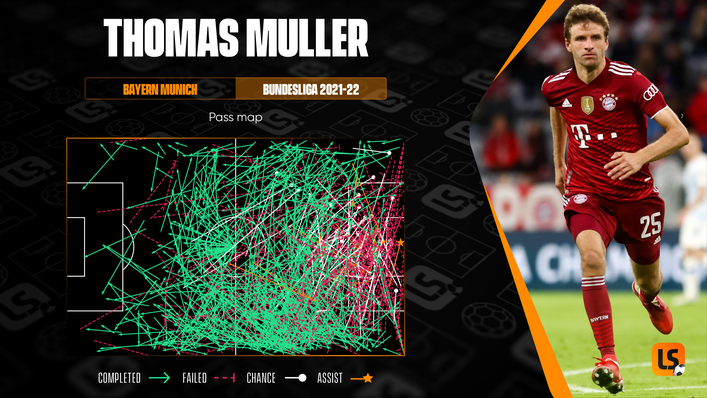 Bayern Munich's Thomas Muller has 16 Bundesliga assists this season