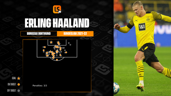 Borussia Dortmund striker Erling Haaland has 16 Bundesliga goals in just 16 appearances this term