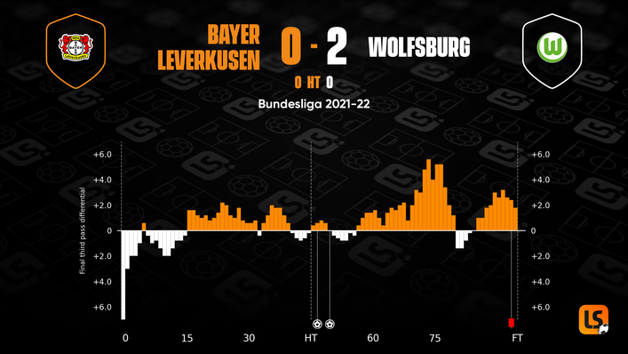 Bayer Leverkusen were beaten at home in the reverse fixture despite dominating the game