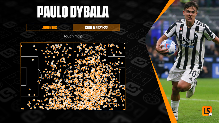 Paulo Dybala is heavily involved out wide and in deeper areas as well as in the penalty area