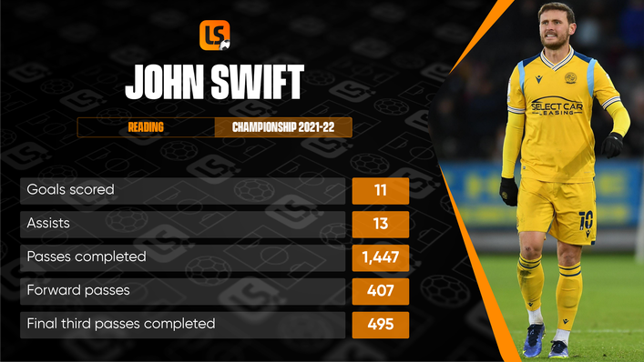 John Swift recorded 11 goals and 13 assists in the Championship for Reading this season