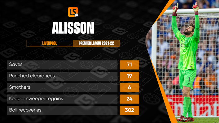 Liverpool's Alisson is excellent at a wide variety of goalkeeping skills