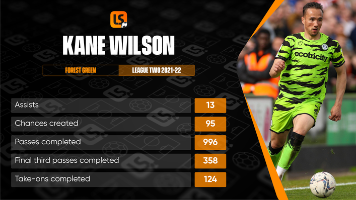 Kane Wilson was voted League Two Player of the Season and was joint-top of the division's assists charts