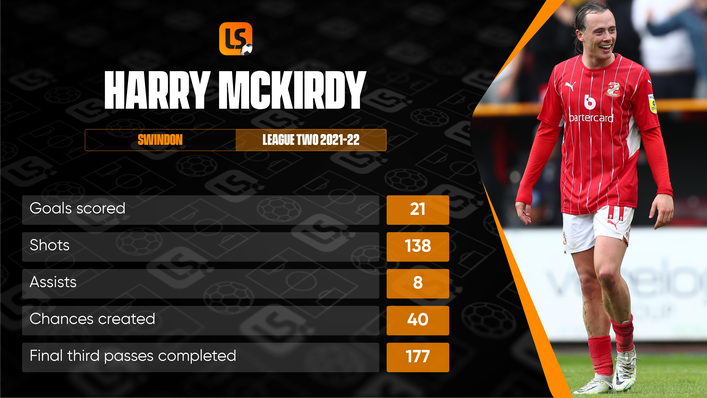 Harry McKirdy finished third in the League Two goalscoring charts and also added eight assists