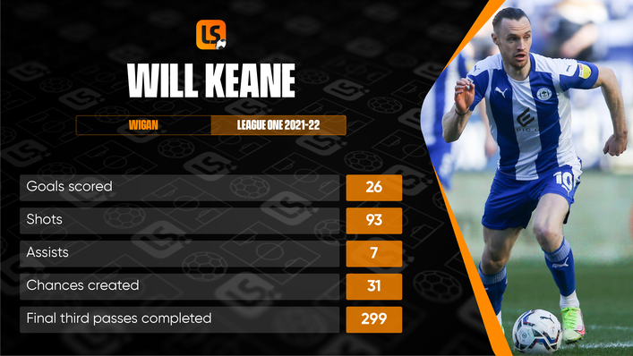 Wigan's Will Keane finished the season as League One's top scorer with 26 goals