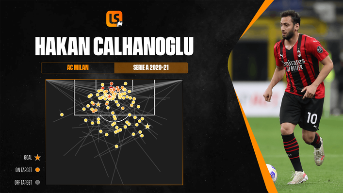 Hakan Calhanoglu recorded nine assists in Serie A for AC Milan in 2020-21