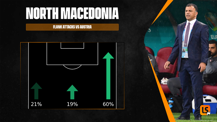North Macedonia attacked almost exclusively down the right-hand side against Austria
