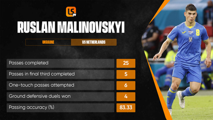 Atalanta midfielder Ruslan Malinovskyi was Ukraine's creative force against the Netherlands
