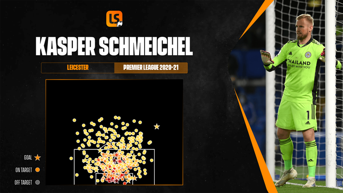 Kasper Schmeichel's post-shot expected goals conceded shows the value of every on-target effort faced