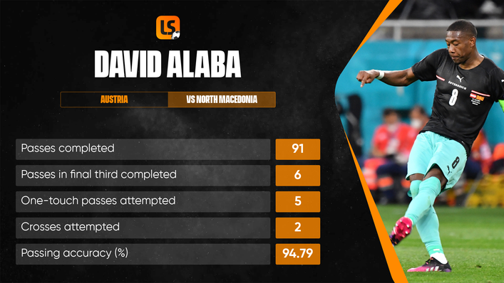David Alaba's match stats against North Macedonia highlight his contribution all over the field