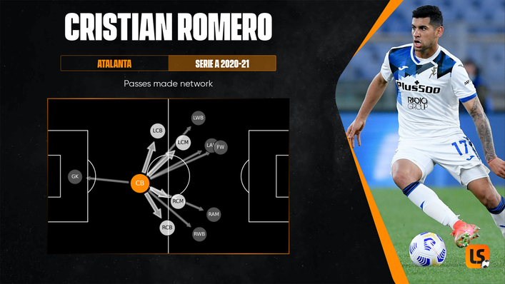 Most of Cristian Romero's passes have been to his fellow centre-backs or into central midfield