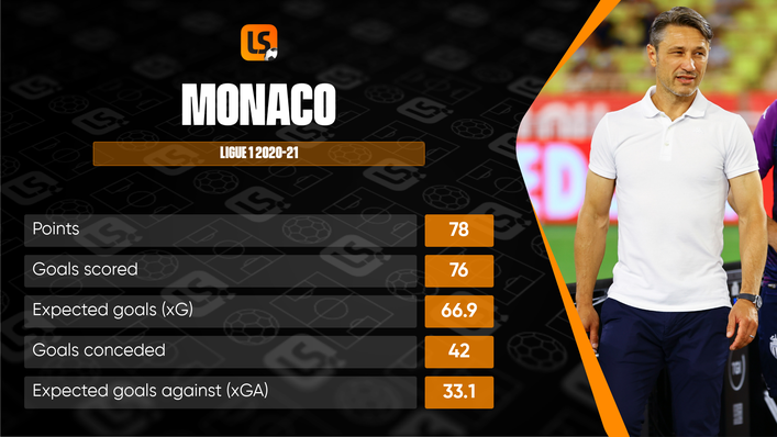 Monaco will be looking to tighten up at the back this season after conceding almost nine goals more than their xGA last term