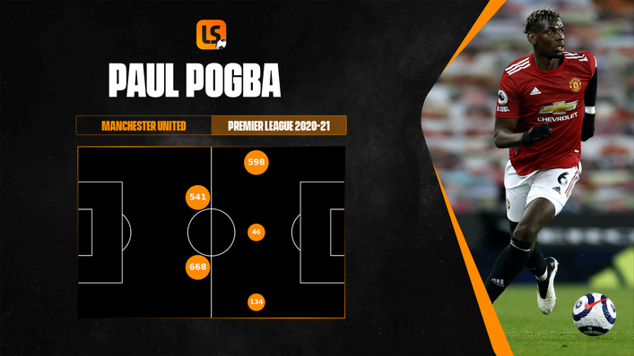 A breakdown of Paul Pogba's minutes by position in the Premier League in 2020-21