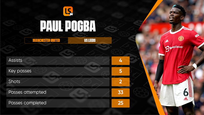 Paul Pogba eclipsed his total assists tally for last season in one afternoon against Leeds