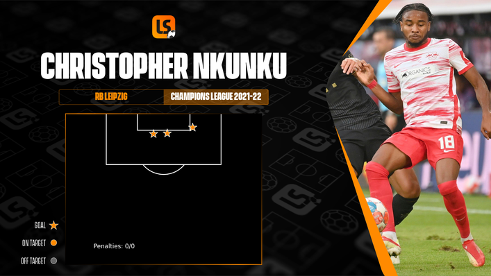 Clinical Christopher Nkunku scored from each of his three efforts on goal against Manchester City