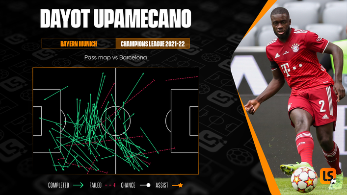 Dayot Upamecano's outstanding passing range was a key factor in Bayern Munich's dominance against Barcelona