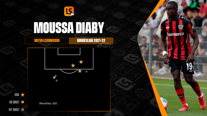 Winger Moussa Diaby has started the 2021-22 season in fine goalscoring form for Bayer Leverkusen