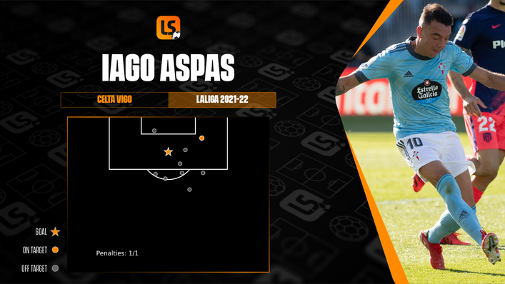 Iago Aspas will need to improve his shooting accuracy if he is to add to his solitary goal
