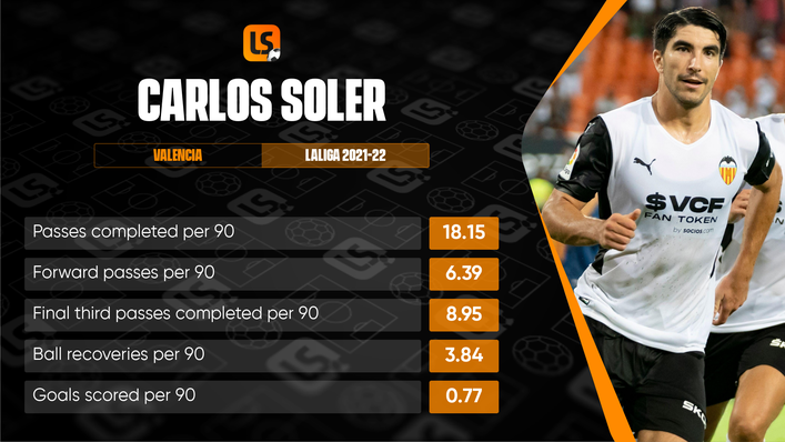Carlos Soler has an impressive record in matches against Real Madrid and has started the season strongly