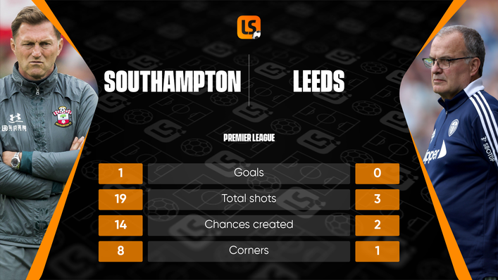 It was total domination for Ralph Hasenhuttl's Southampton side against Leeds