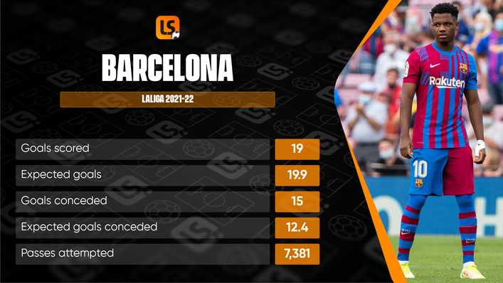 Defensive deficiencies have plagued Barcelona this season