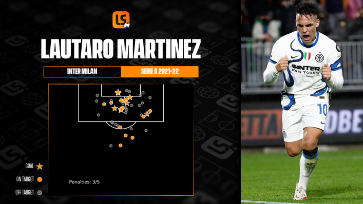 Lautaro Martinez struck a brace on Sunday against Cagliari to reach double figures for the season