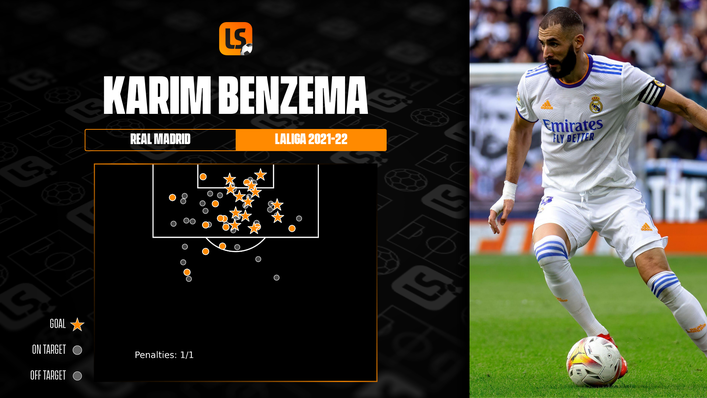 Karim Benzema has 13 league goals this term, one every 99 minutes