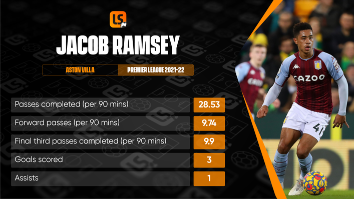Jacob Ramsey has been a standout player for Aston Villa this season