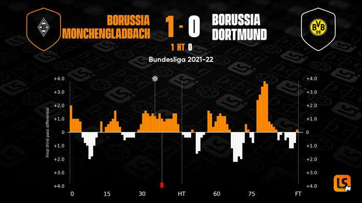 Borussia Monchengladbach were largely dominant in their home clash against Borussia Dortmund this season