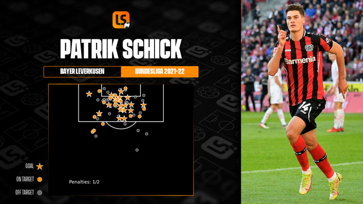 Patrik Schick was on the scoresheet once again in Bayer Leverkusen's 4-2 victory over Stuttgart last Saturday