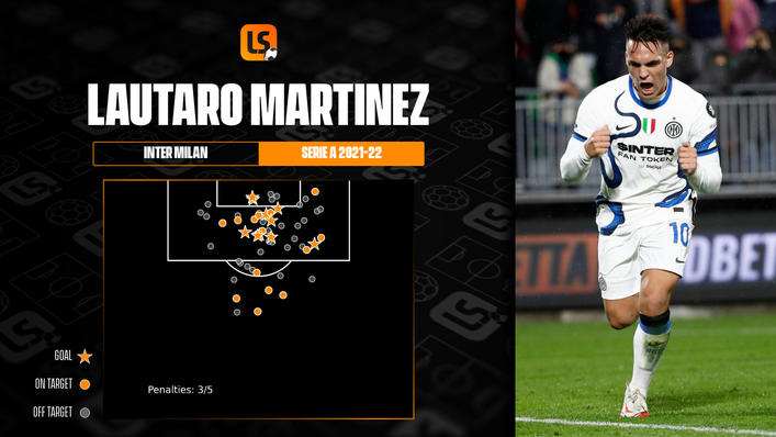 Lautaro Martinez is Inter Milan's top scorer in Serie A this term with 11 strikes