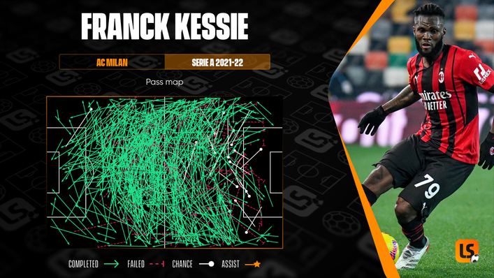Pass master Franck Kessie's excellent distribution has been a big part of AC Milan's success this season