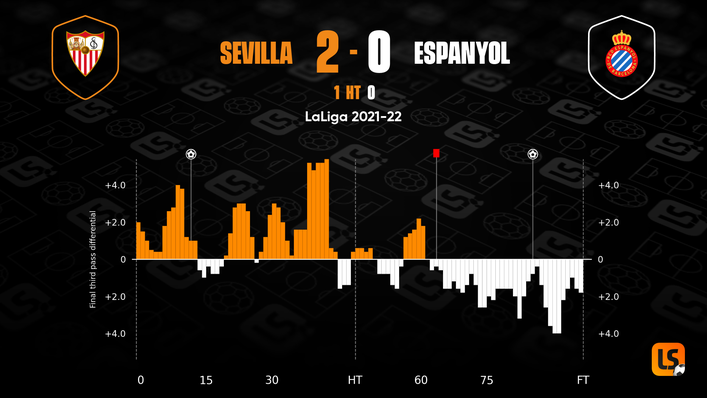 Sevilla held on against Espanyol earlier this campaign after going down to 10 men, despite some late pressure from the visitors